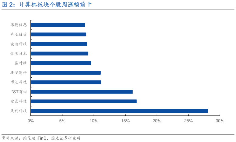 想问下各位网友计算机板块个股周涨幅前十