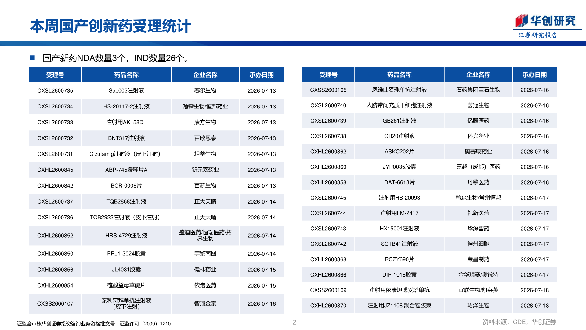 想问下各位网友本周国产创新药受理统计