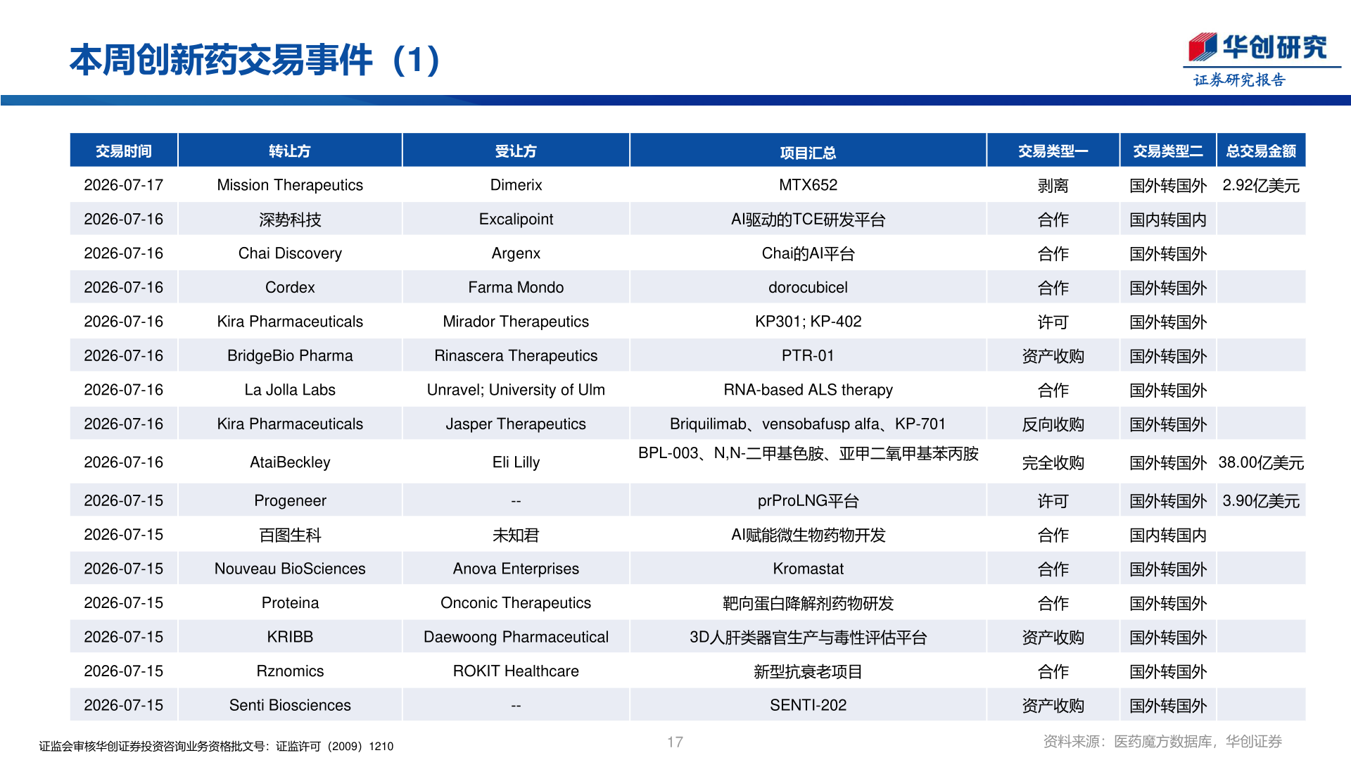 请问一下本周创新药交易事件（1）