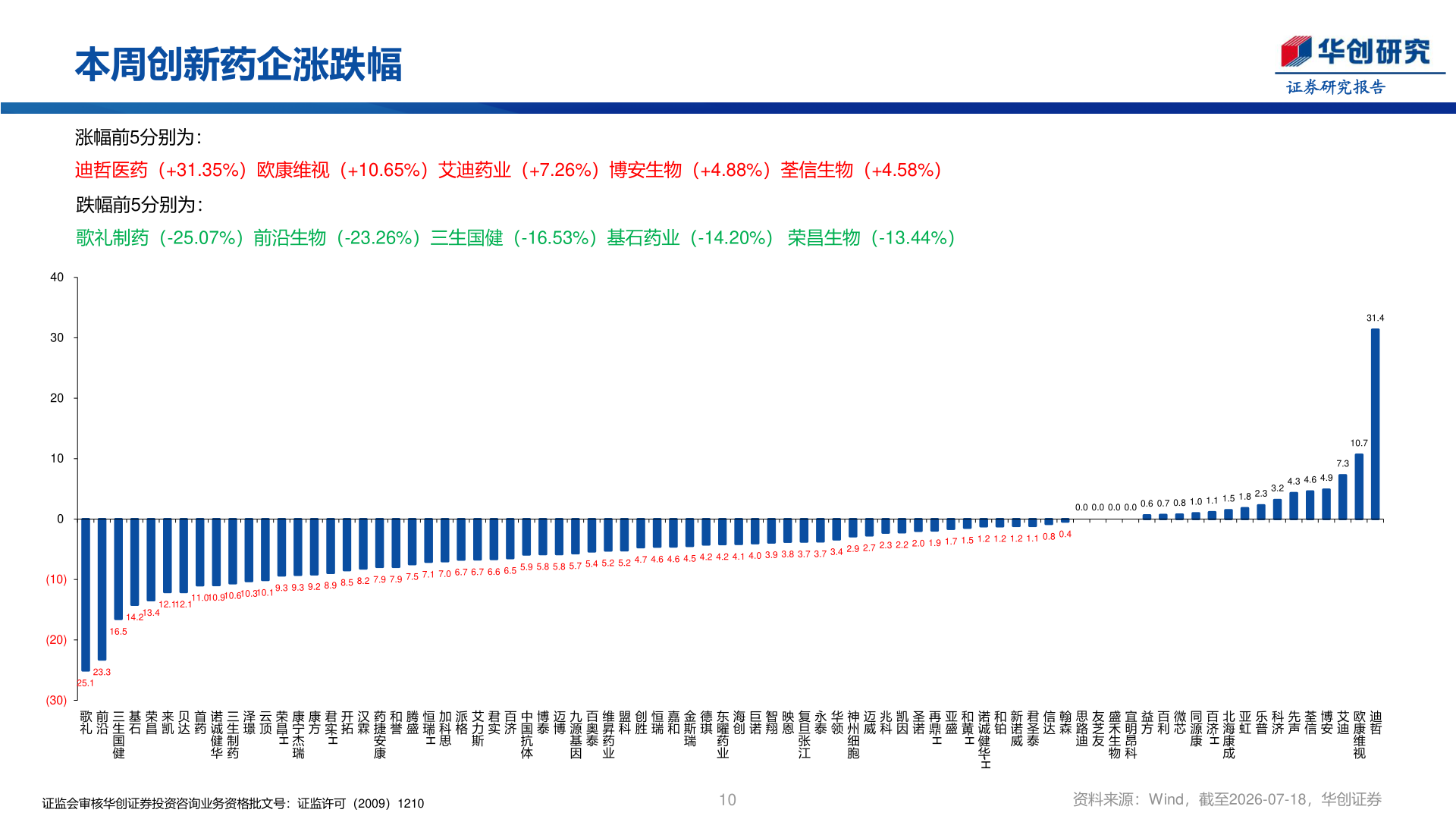 如何才能本周创新药企涨跌幅