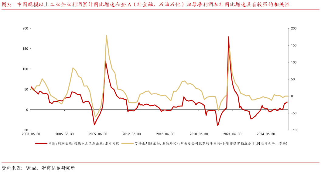 如何了解中国规模以上工业企业利润累计同比增速和全 A（非金融、石油石化）归母净利润扣非同比增速具有较强的相关性