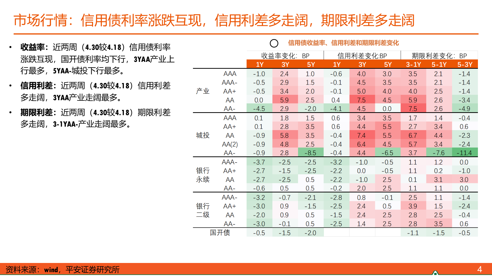 怎样理解市场行情：信用债利率涨跌互现，信用利差多走阔，期限利差多走阔
