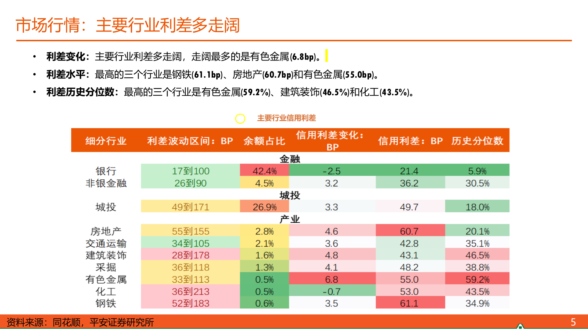 想关注一下市场行情：主要行业利差多走阔