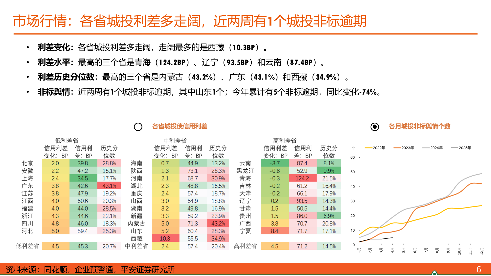 请问一下市场行情：各省城投利差多走阔，近两周有1个城投非标逾期