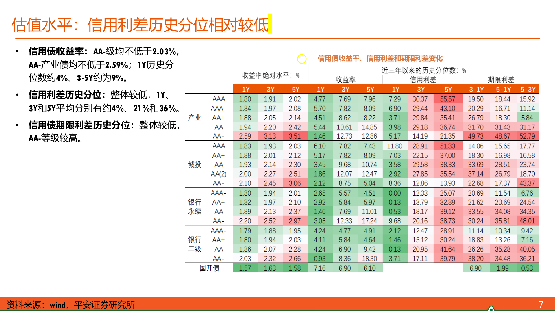 如何才能估值水平：信用利差历史分位相对较低