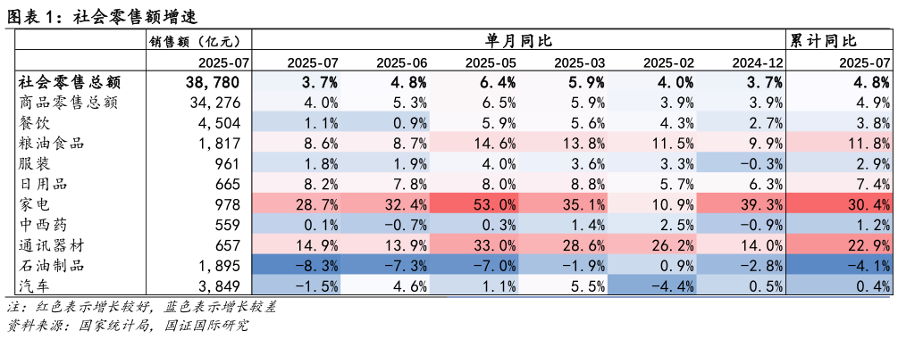 如何了解社会零售额增速