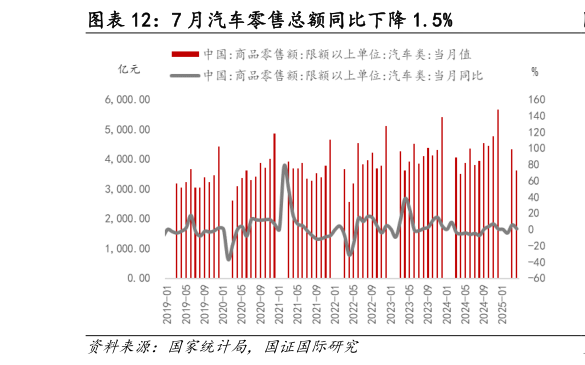 我想了解一下7 月汽车零售总额同比下降 1.5%