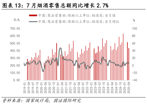 如何了解7 月烟酒零售总额同比增长 2.7%