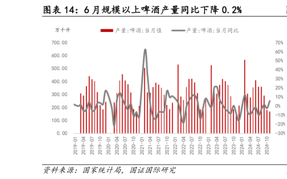 如何解释6 月规模以上啤酒产量同比下降 0.2%
