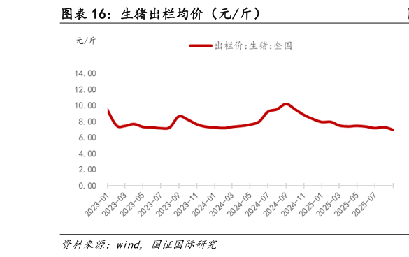 咨询下各位生猪出栏均价（元斤）