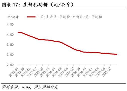 咨询下各位生鲜乳均价（元公斤）