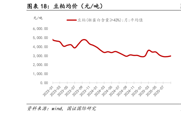 一起讨论下豆粕均价（元吨）