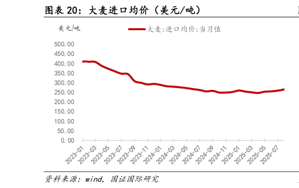 如何看待大麦进口均价（美元吨）