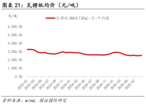 请问一下瓦楞纸均价（元吨）