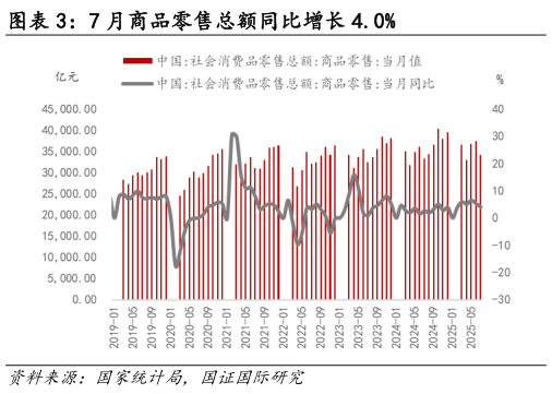 你知道7 月商品零售总额同比增长 4.0%