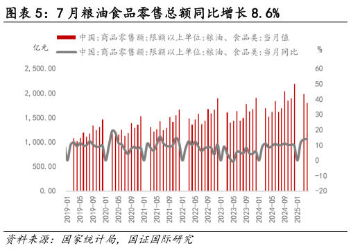 如何了解7 月粮油食品零售总额同比增长 8.6%