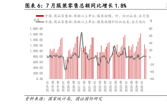 请问一下7 月服装零售总额同比增长 1.8%