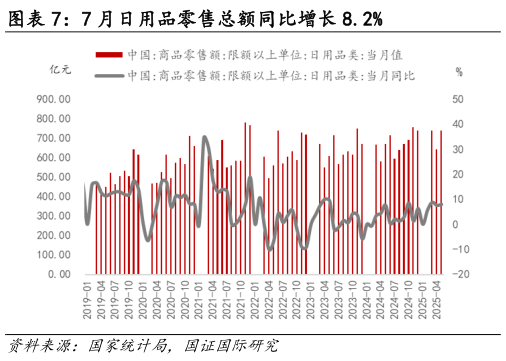 如何看待7 月日用品零售总额同比增长 8.2%