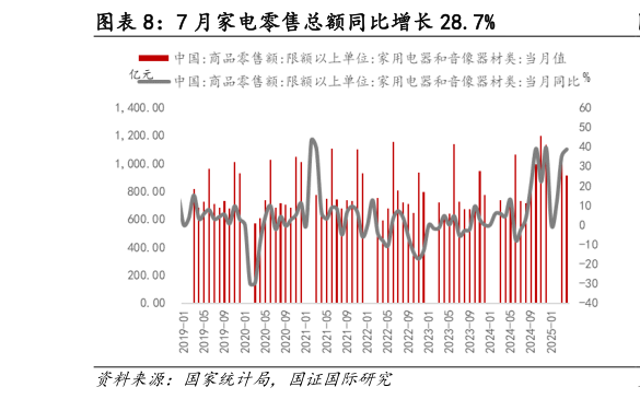 各位网友请教一下7 月家电零售总额同比增长 28.7%