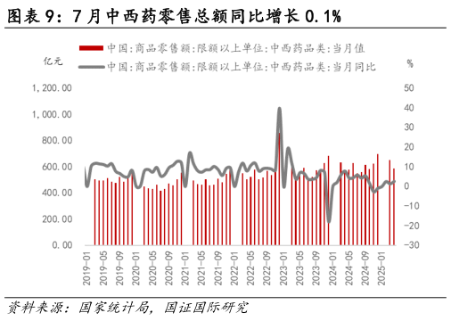 想关注一下7 月中西药零售总额同比增长 0.1%