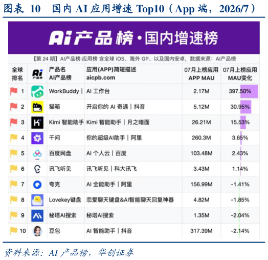 谁能回答国内 AI 应用增速 Top10（App 端，20267）