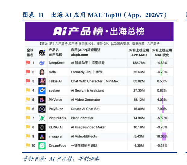 一起讨论下出海 AI 应用 MAU Top10（App，20267）