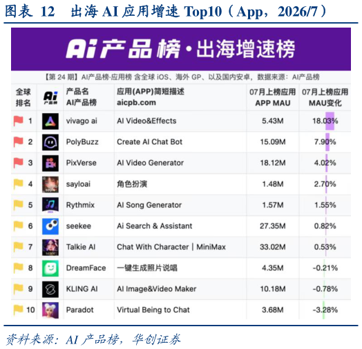 如何解释出海 AI 应用增速 Top10（App，20267）