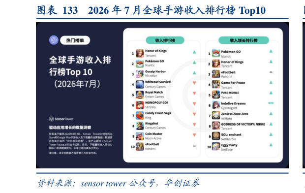 如何才能2026 年 7 月全球手游收入排行榜 Top10
