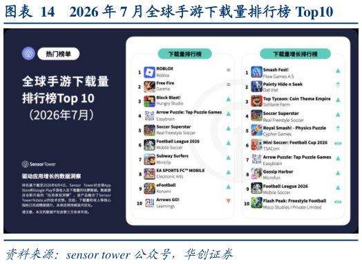 如何了解2026 年 7 月全球手游下载量排行榜 Top10
