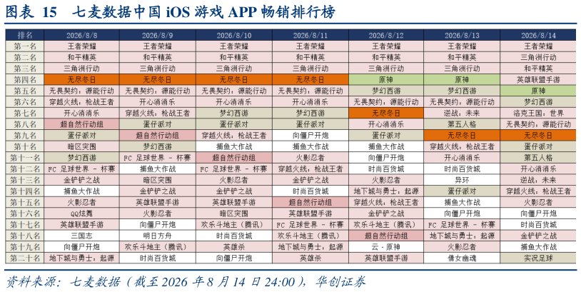 我想了解一下七麦数据中国 iOS 游戏 APP 畅销排行榜
