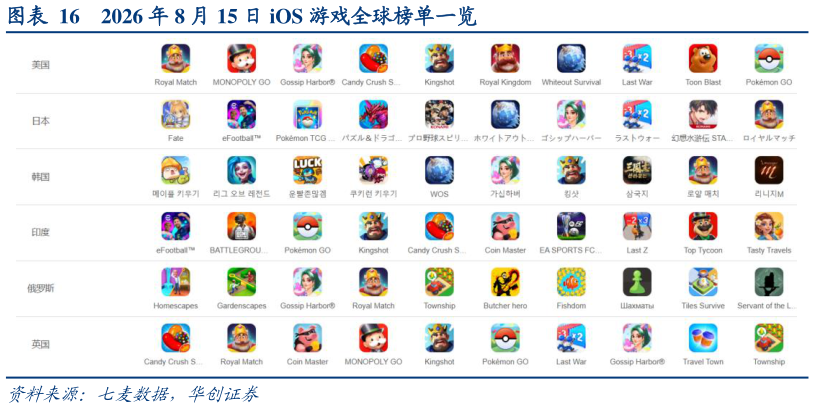 一起讨论下2026 年 8 月 15 日 iOS 游戏全球榜单一览