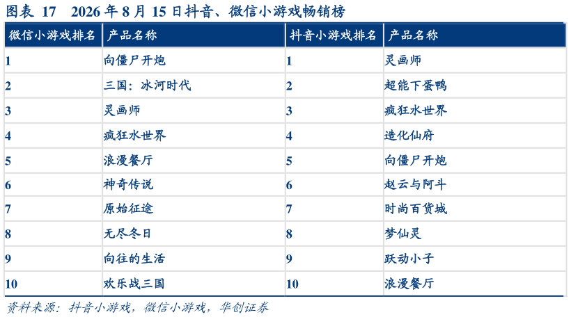 请问一下2026 年 8 月 15 日抖音、微信小游戏畅销榜