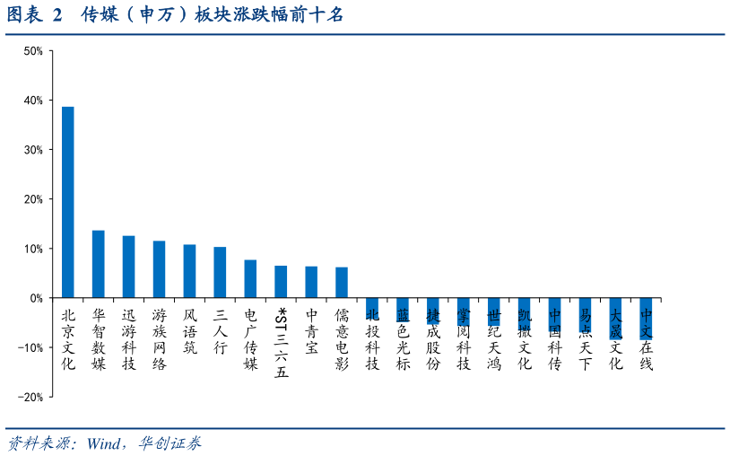 我想了解一下传媒（申万）板块涨跌幅前十名