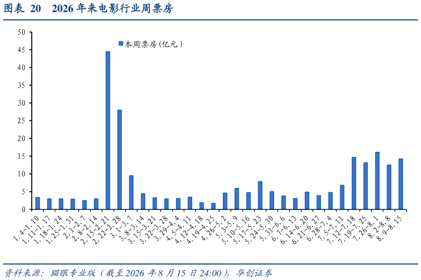 想问下各位网友2026 年来电影行业周票房
