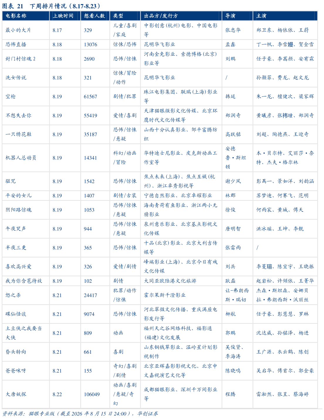 如何看待下周排片情况（8.17-8.23）