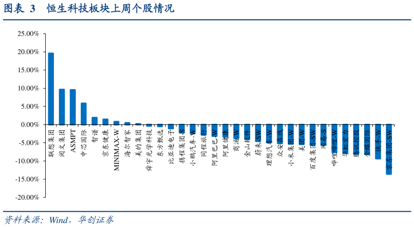 如何了解恒生科技板块上周个股情况