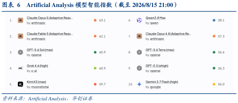你知道Artificial Analysis 模型智能指数（截至 2026815 21:00）