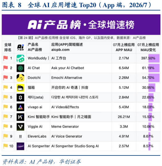 怎样理解全球 AI 应用增速 Top20（App 端，20267）
