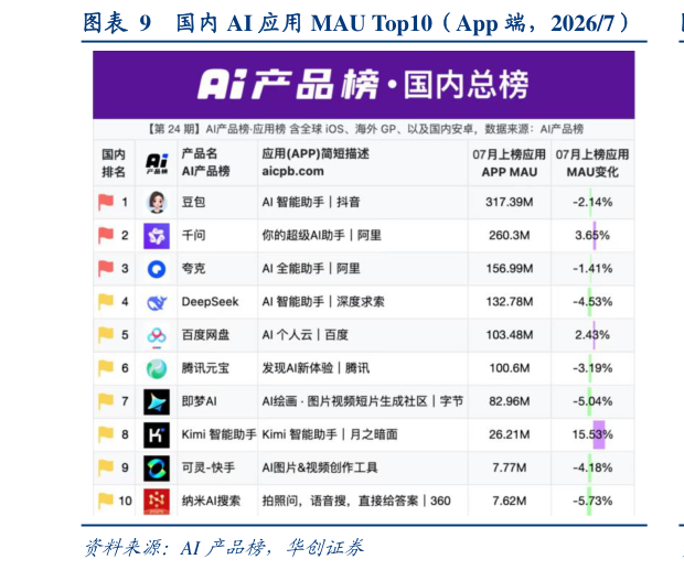 如何了解国内 AI 应用 MAU Top10（App 端，20267）