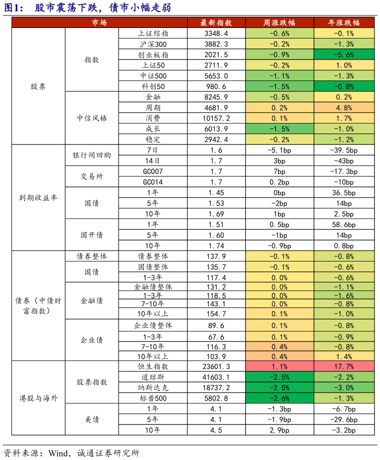 一起讨论下股市震荡下跌，债市小幅走弱