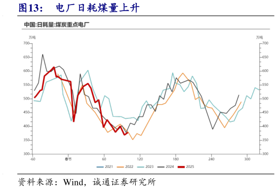 如何了解电厂日耗煤量上升