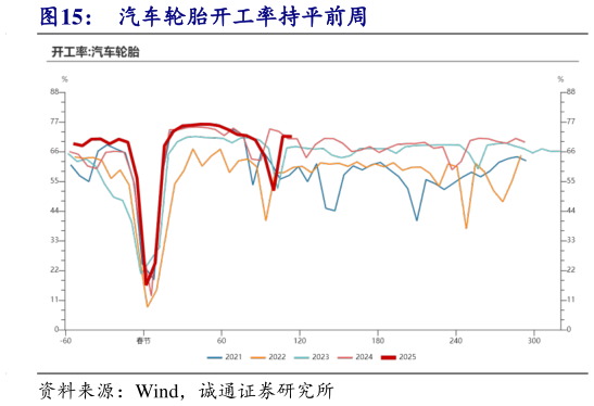如何了解汽车轮胎开工率持平前周