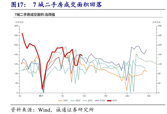 各位网友请教一下7 城二手房成交面积回落