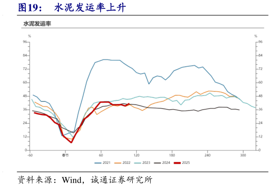 一起讨论下水泥发运率上升
