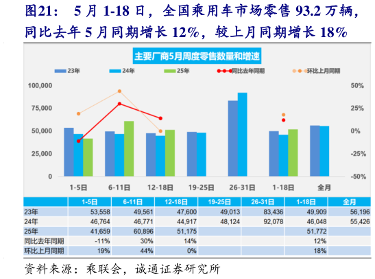 谁能回答5 月 1-18 日，全国乘用车市场零售 93.2 万辆，