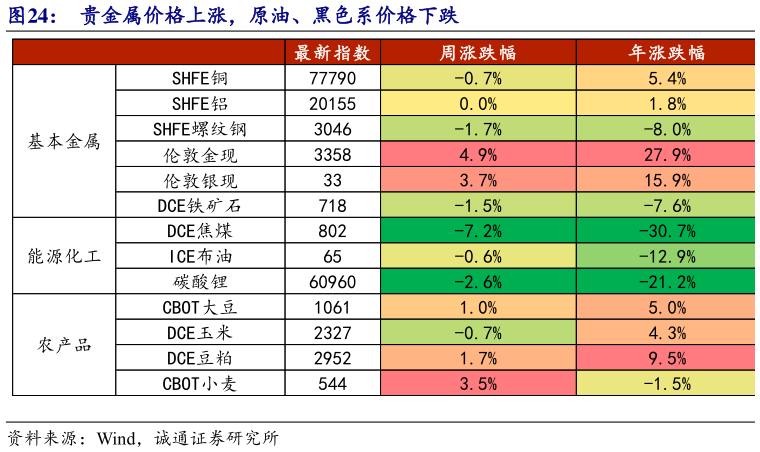 如何看待贵金属价格上涨，原油、黑色系价格下跌