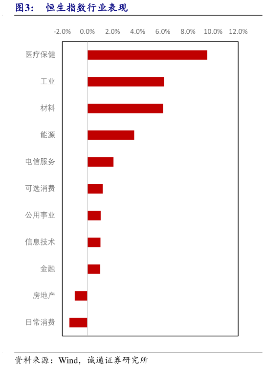 如何解释恒生指数行业表现
