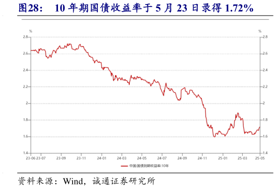 请问一下10 年期国债收益率于 5 月 23 日录得 1.72%