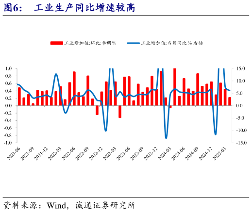 咨询大家工业生产同比增速较高