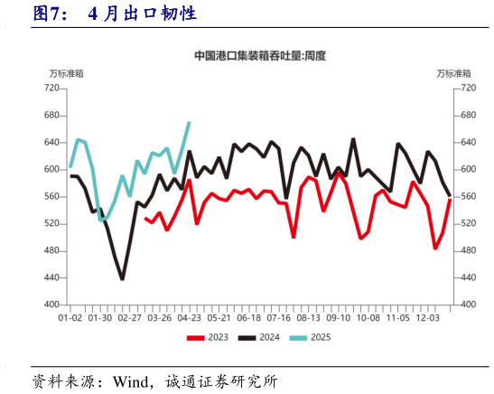 请问一下4 月出口韧性
